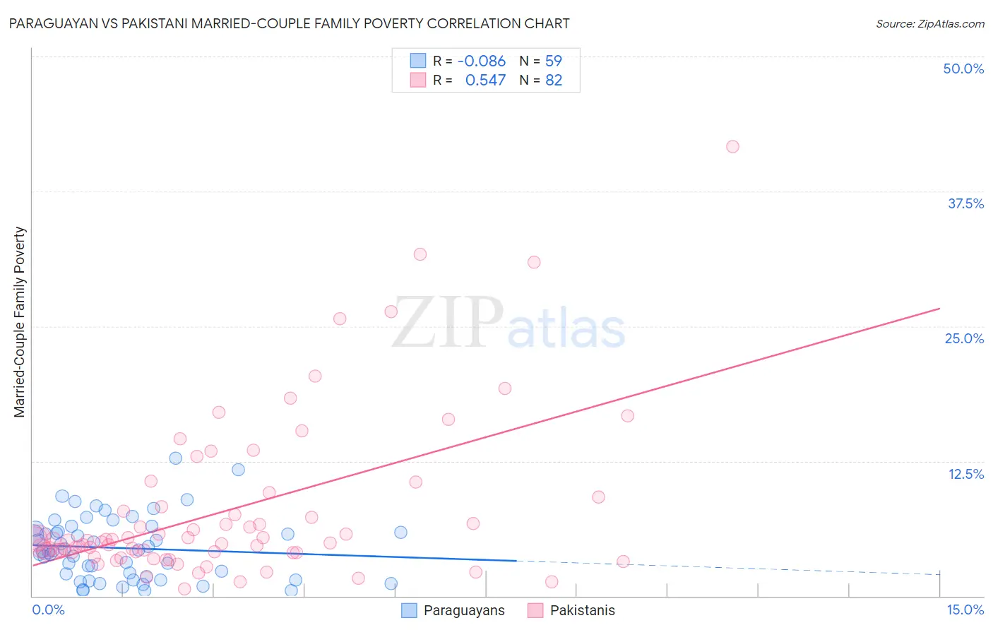 Paraguayan vs Pakistani Married-Couple Family Poverty