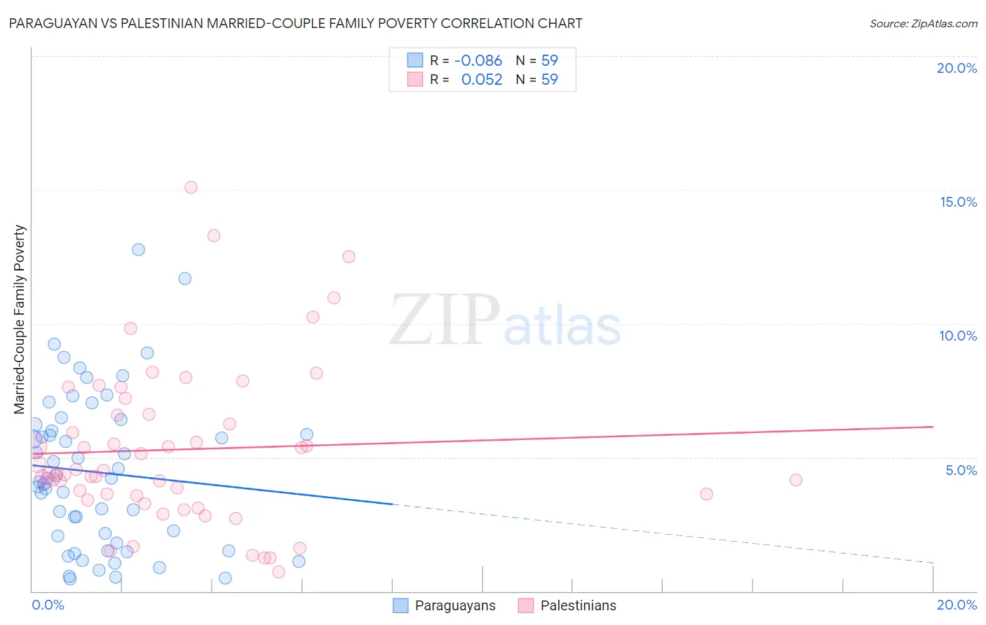 Paraguayan vs Palestinian Married-Couple Family Poverty