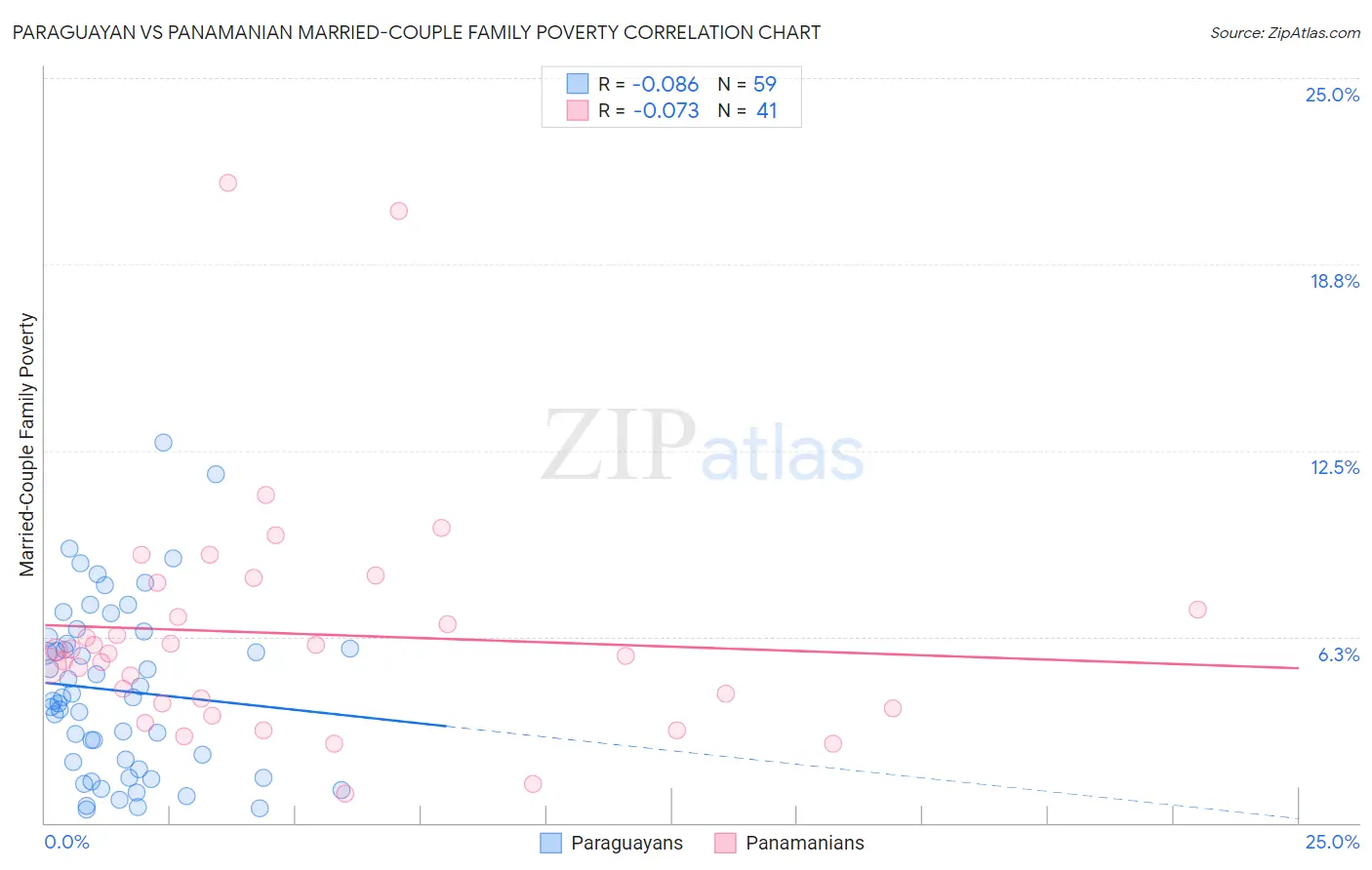 Paraguayan vs Panamanian Married-Couple Family Poverty