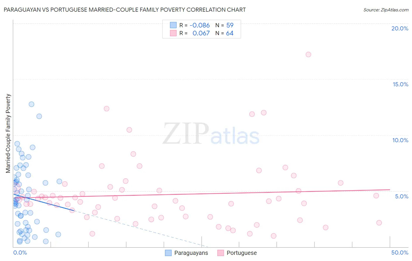 Paraguayan vs Portuguese Married-Couple Family Poverty