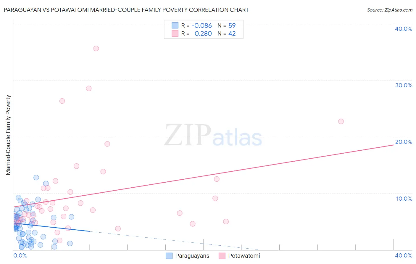 Paraguayan vs Potawatomi Married-Couple Family Poverty