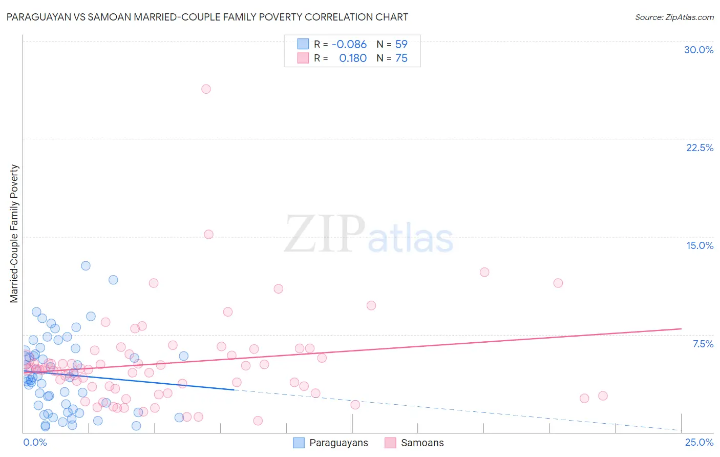 Paraguayan vs Samoan Married-Couple Family Poverty