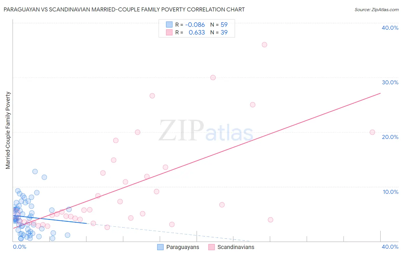 Paraguayan vs Scandinavian Married-Couple Family Poverty