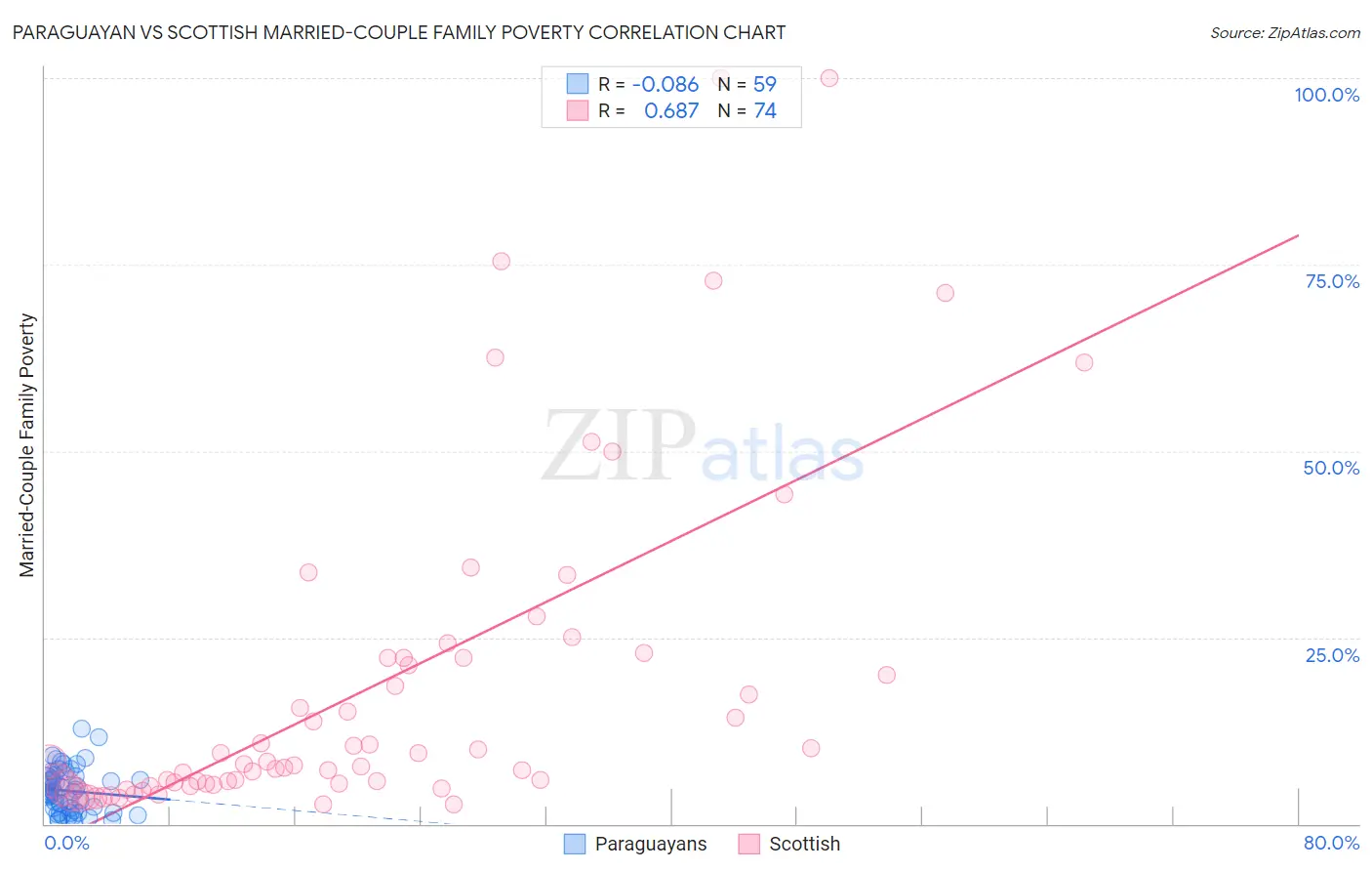 Paraguayan vs Scottish Married-Couple Family Poverty