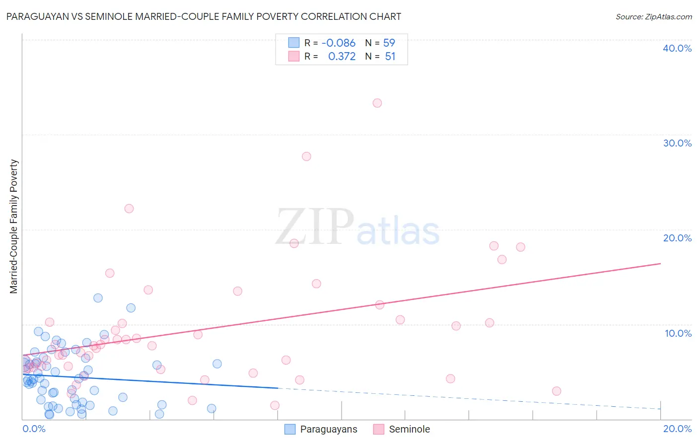 Paraguayan vs Seminole Married-Couple Family Poverty