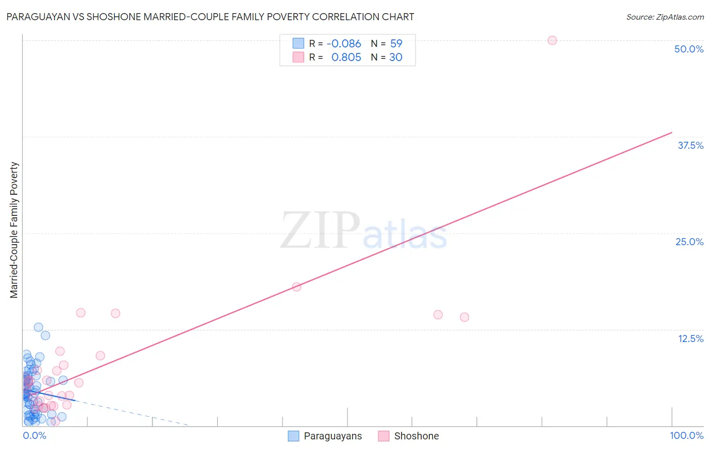 Paraguayan vs Shoshone Married-Couple Family Poverty