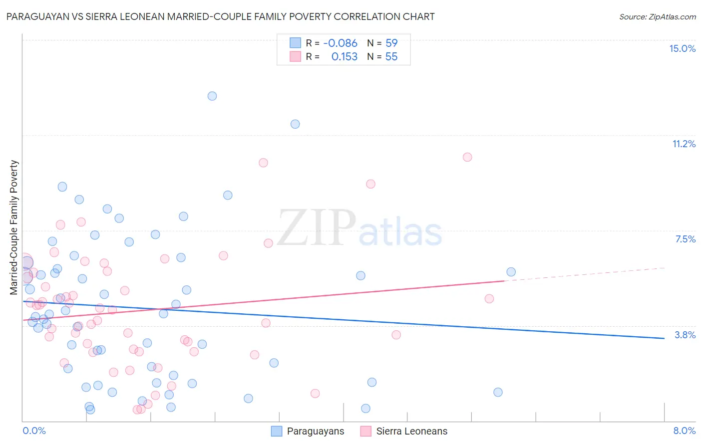 Paraguayan vs Sierra Leonean Married-Couple Family Poverty