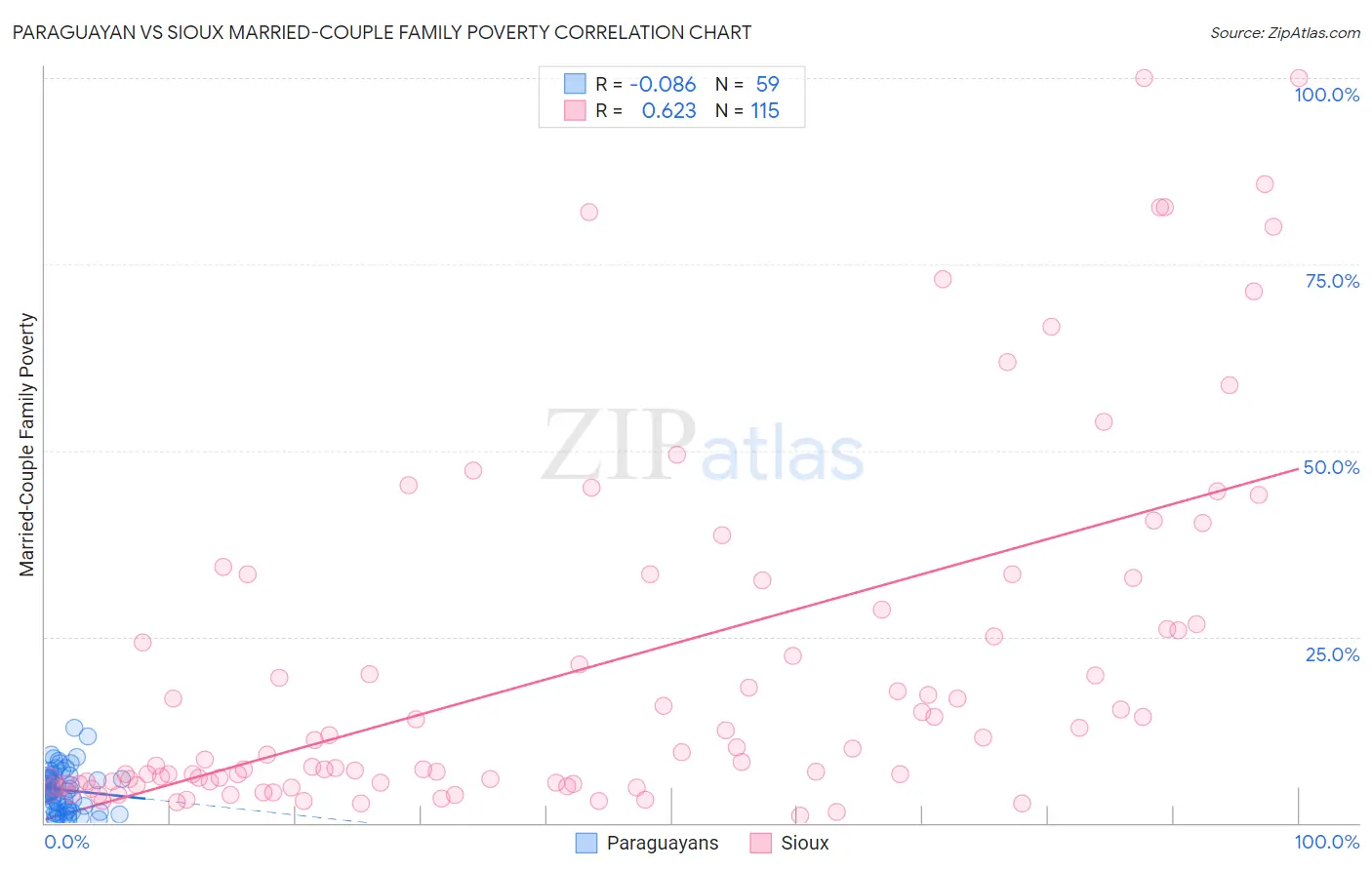 Paraguayan vs Sioux Married-Couple Family Poverty