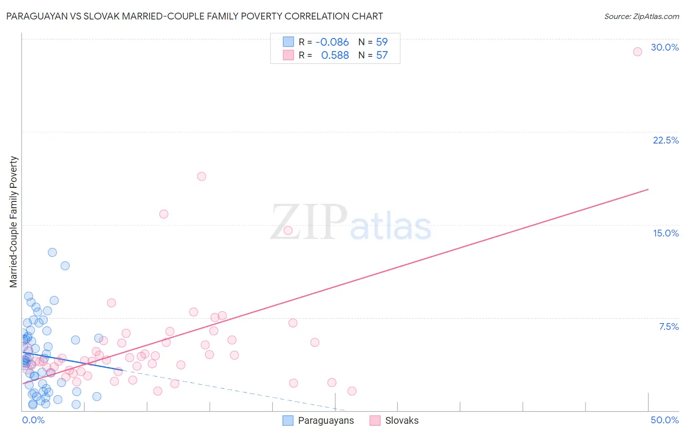 Paraguayan vs Slovak Married-Couple Family Poverty