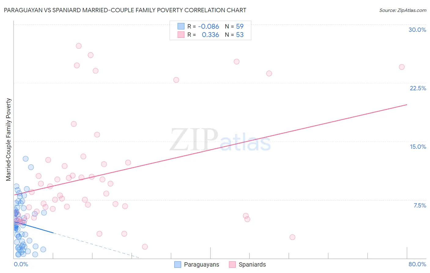 Paraguayan vs Spaniard Married-Couple Family Poverty