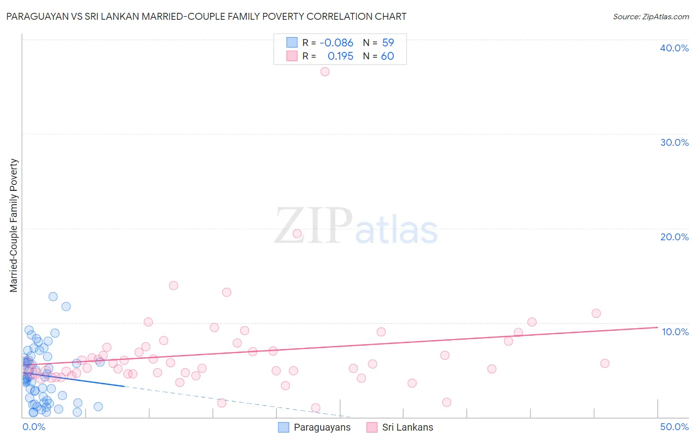 Paraguayan vs Sri Lankan Married-Couple Family Poverty