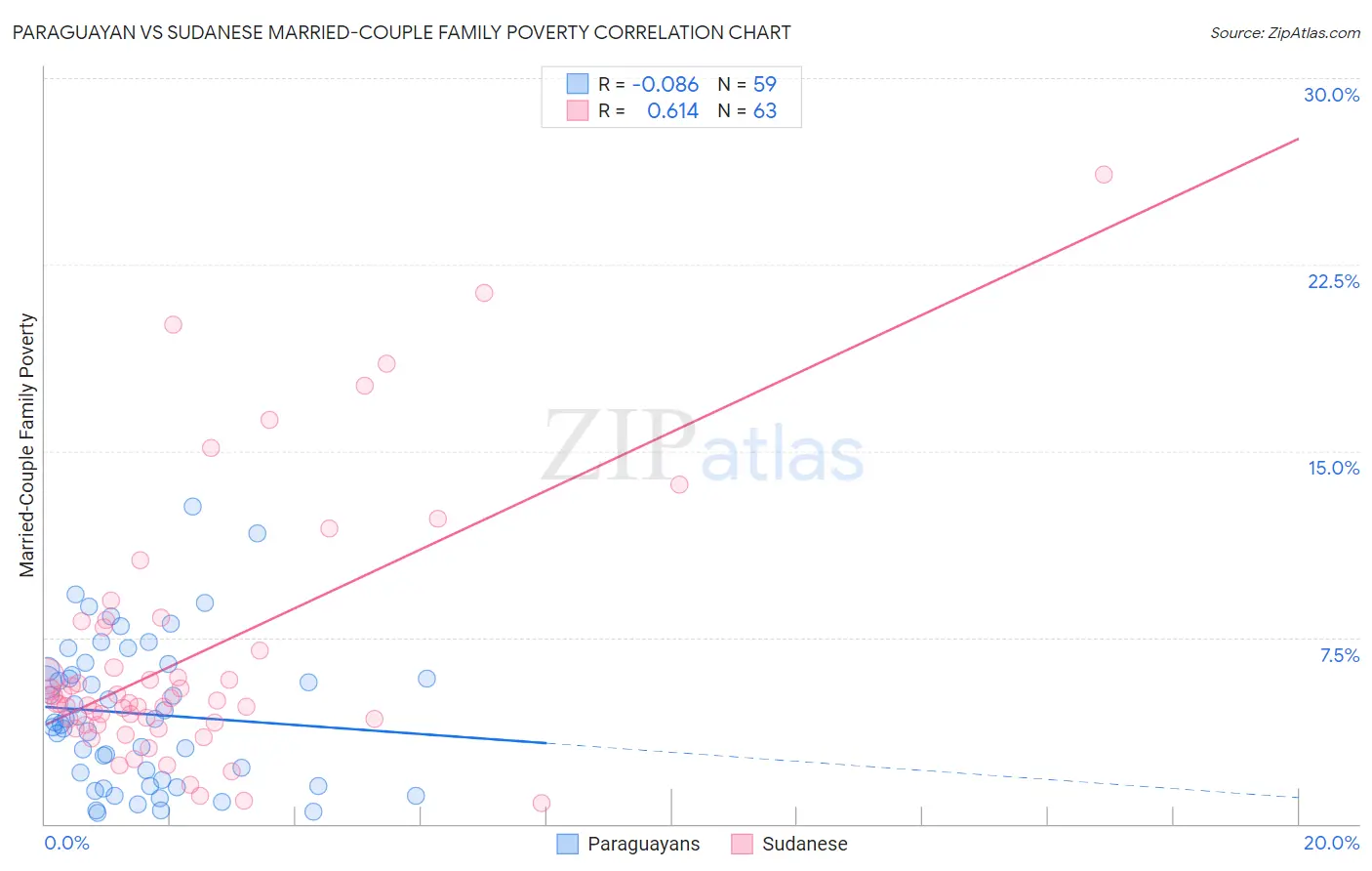 Paraguayan vs Sudanese Married-Couple Family Poverty