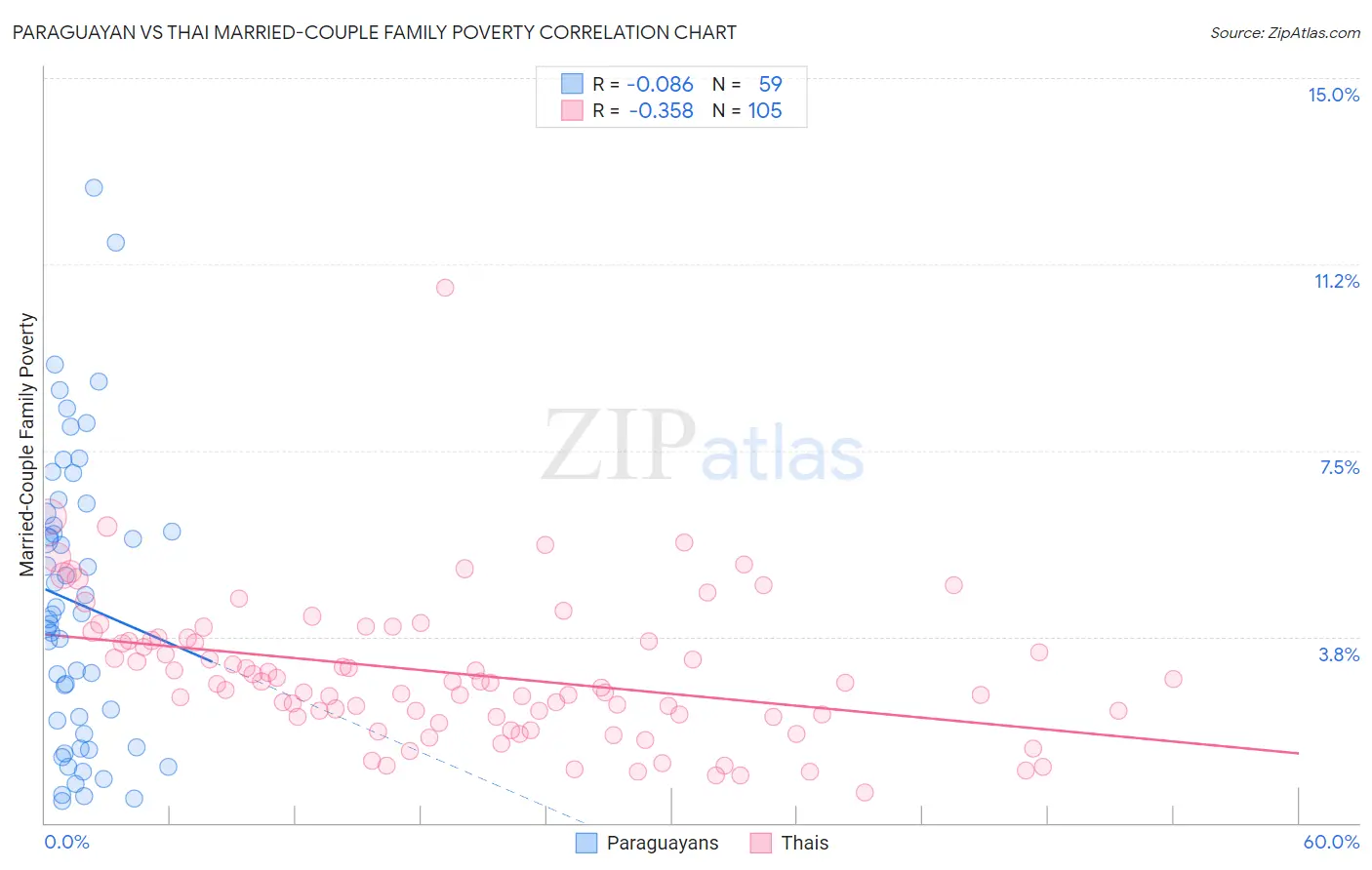 Paraguayan vs Thai Married-Couple Family Poverty