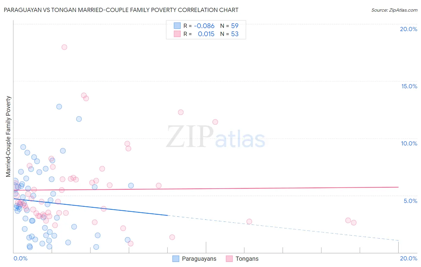 Paraguayan vs Tongan Married-Couple Family Poverty