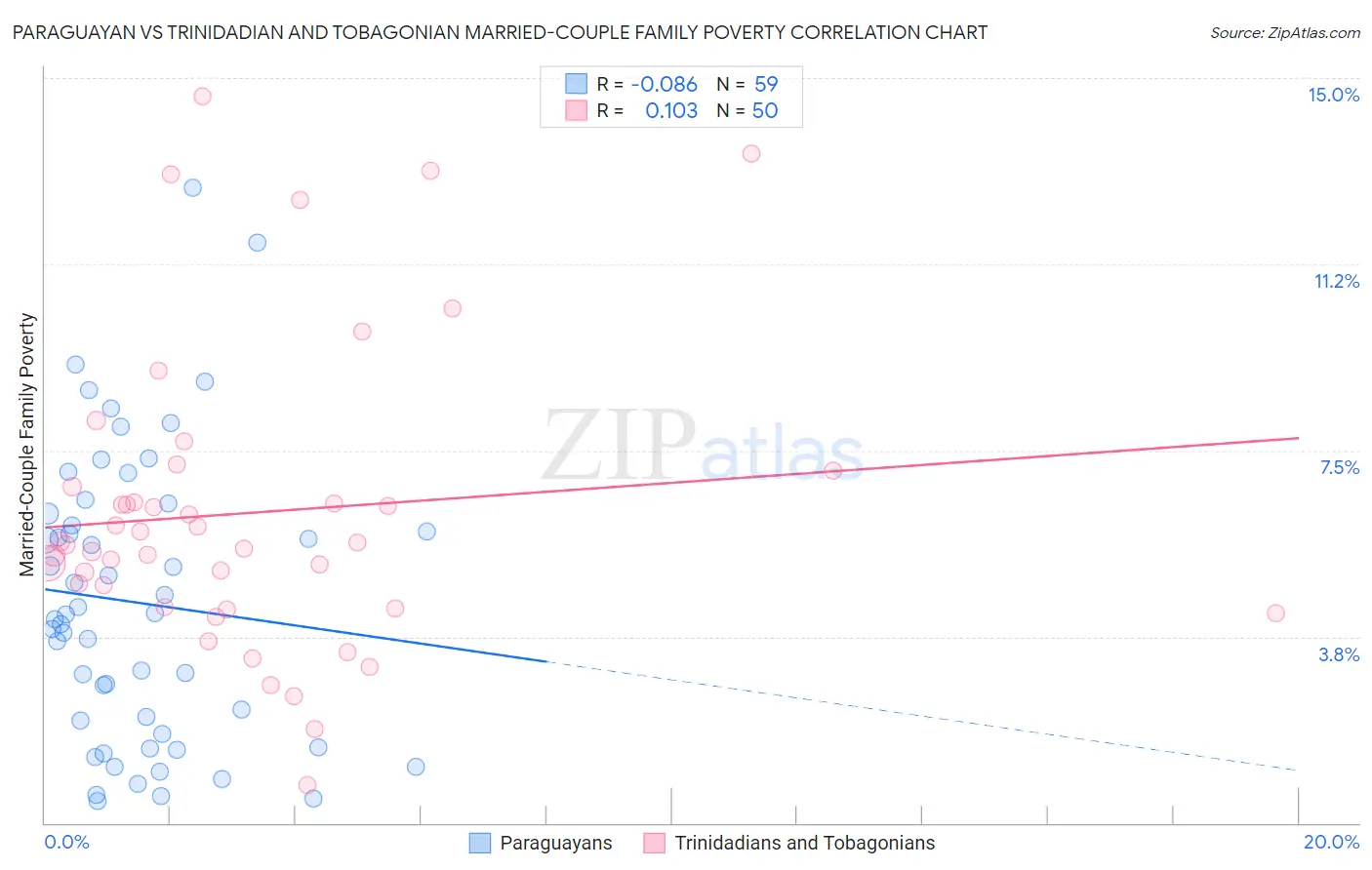 Paraguayan vs Trinidadian and Tobagonian Married-Couple Family Poverty