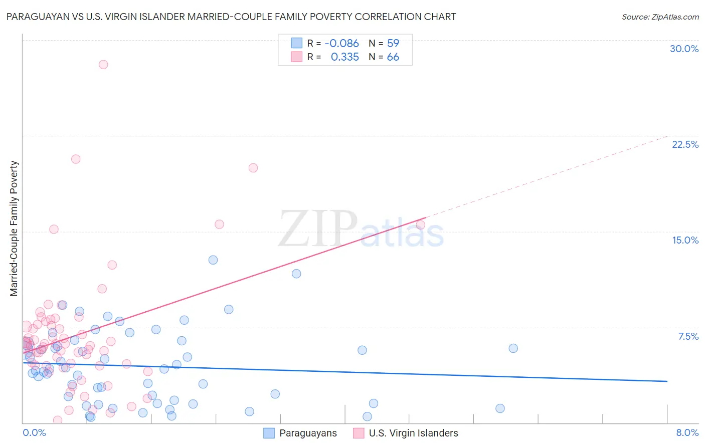 Paraguayan vs U.S. Virgin Islander Married-Couple Family Poverty