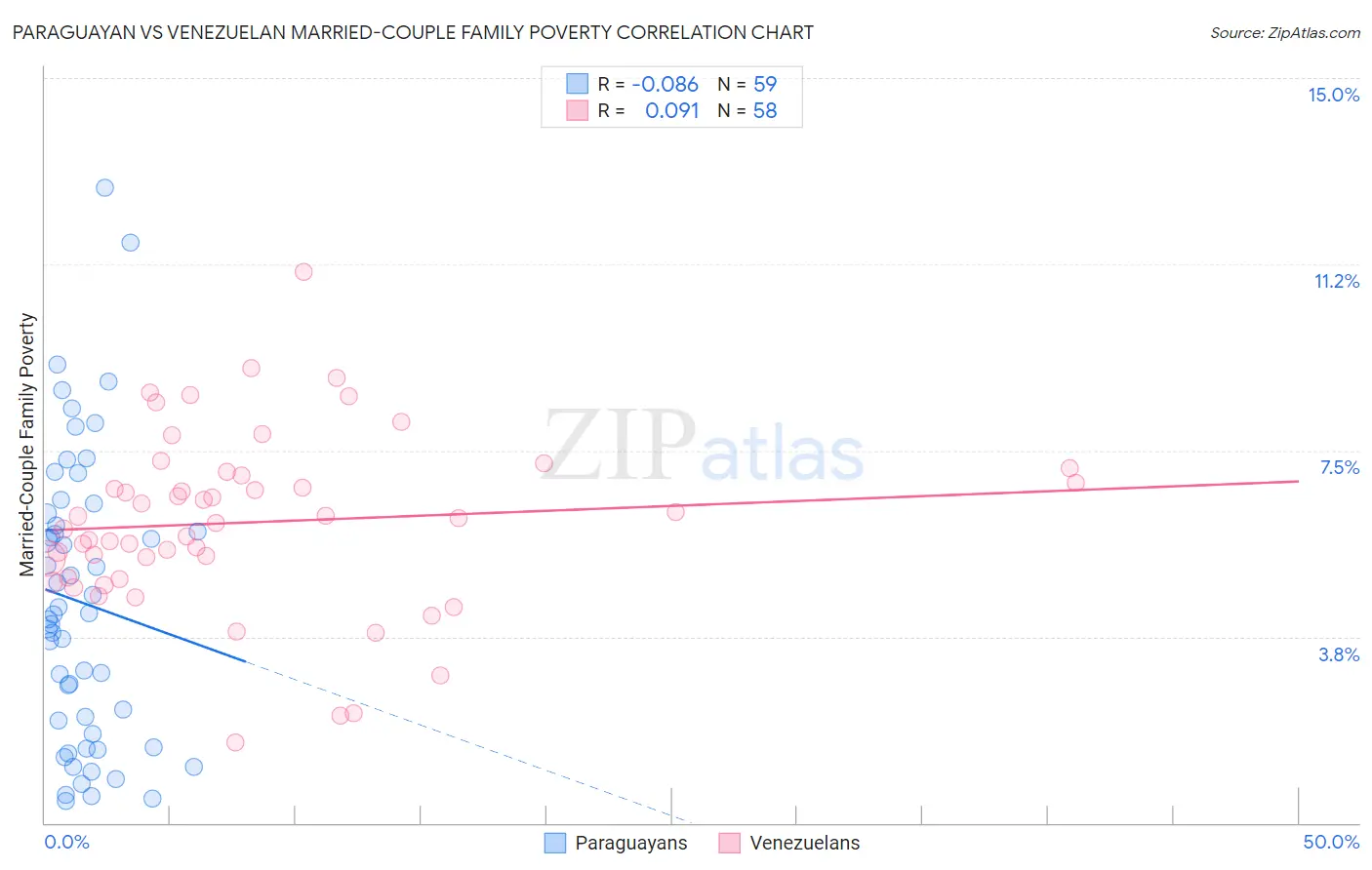 Paraguayan vs Venezuelan Married-Couple Family Poverty