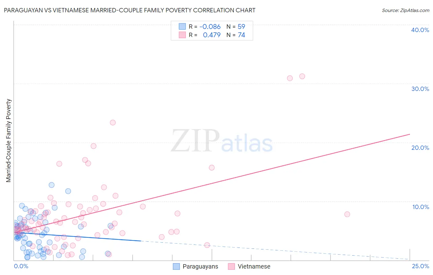 Paraguayan vs Vietnamese Married-Couple Family Poverty