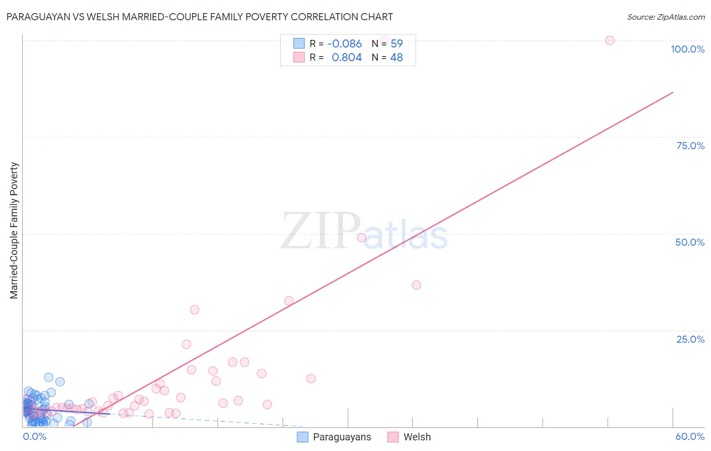 Paraguayan vs Welsh Married-Couple Family Poverty