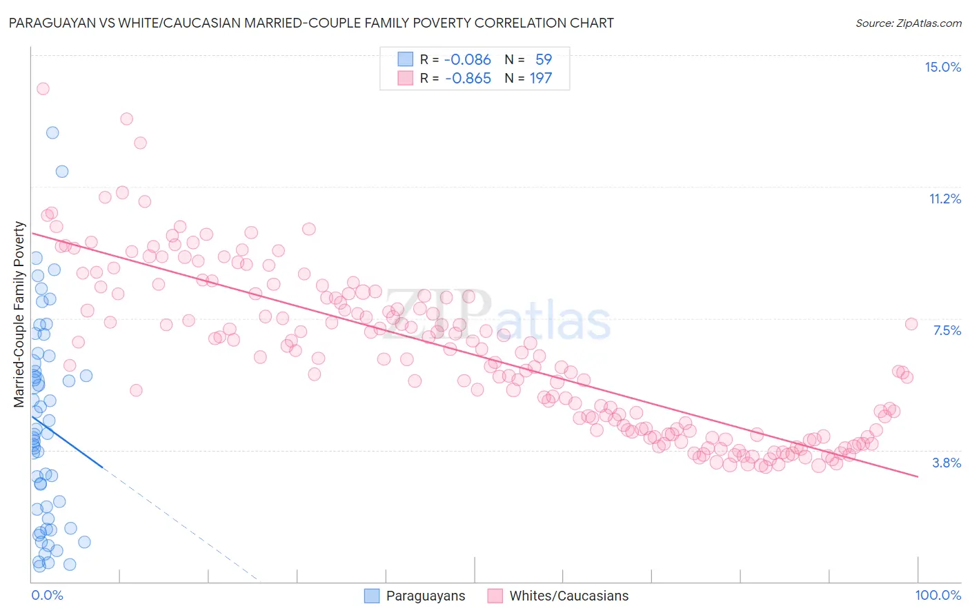 Paraguayan vs White/Caucasian Married-Couple Family Poverty