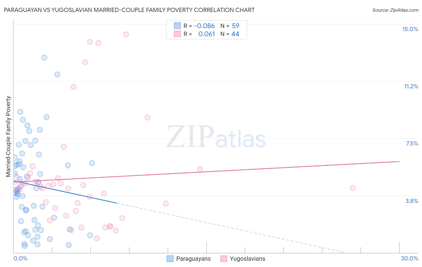 Paraguayan vs Yugoslavian Married-Couple Family Poverty