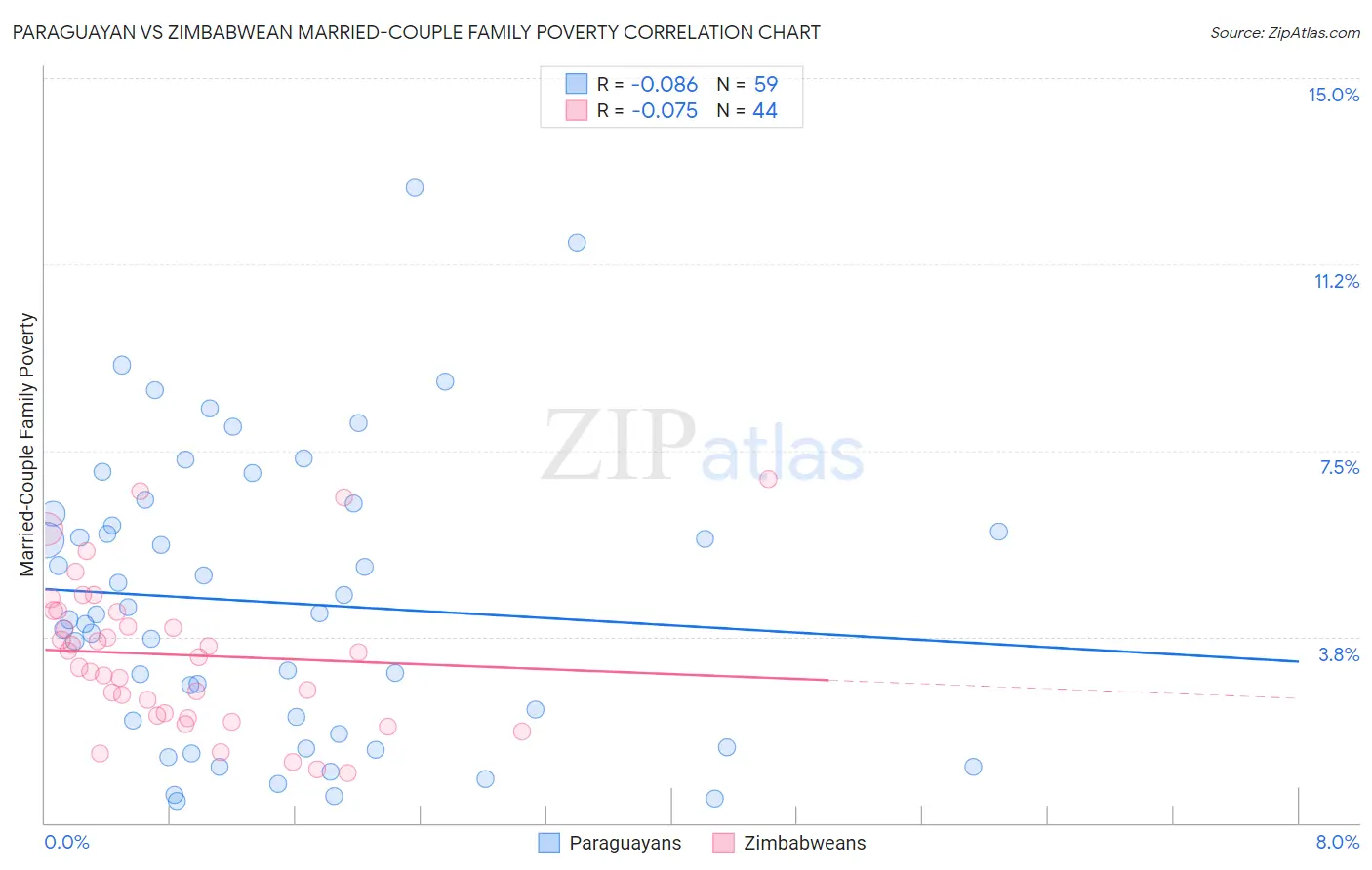 Paraguayan vs Zimbabwean Married-Couple Family Poverty