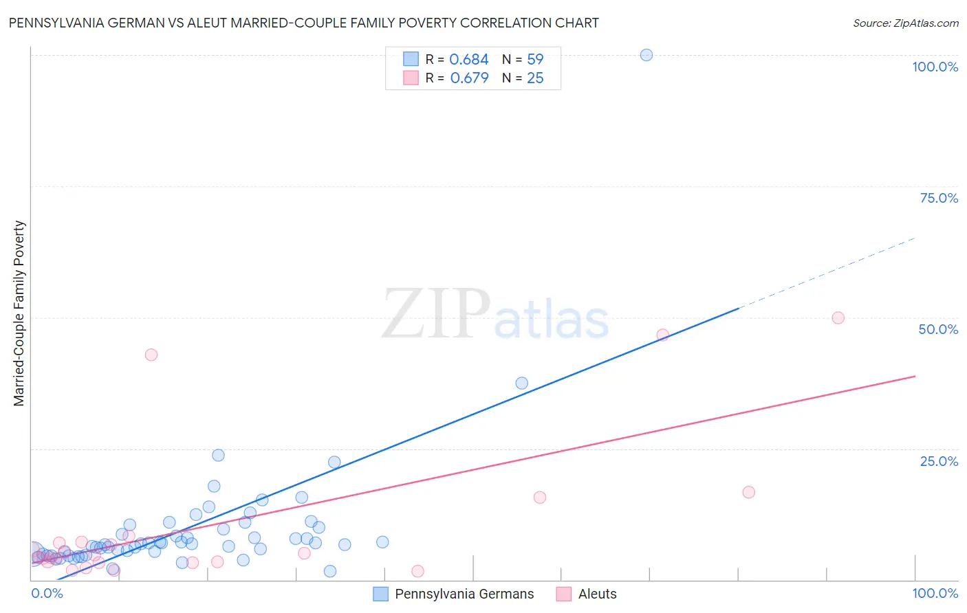 Pennsylvania German vs Aleut Married-Couple Family Poverty
