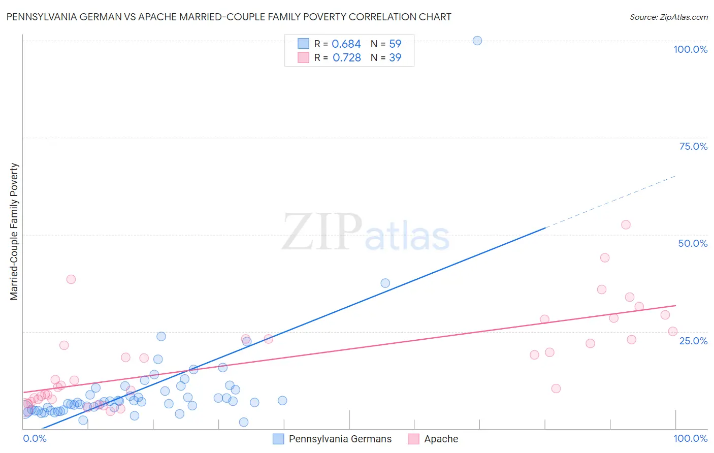 Pennsylvania German vs Apache Married-Couple Family Poverty