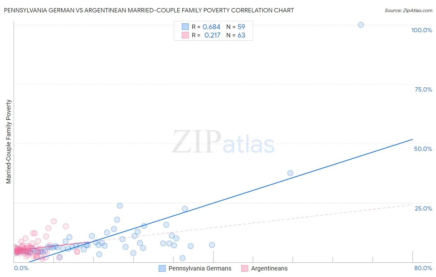 Pennsylvania German vs Argentinean Married-Couple Family Poverty