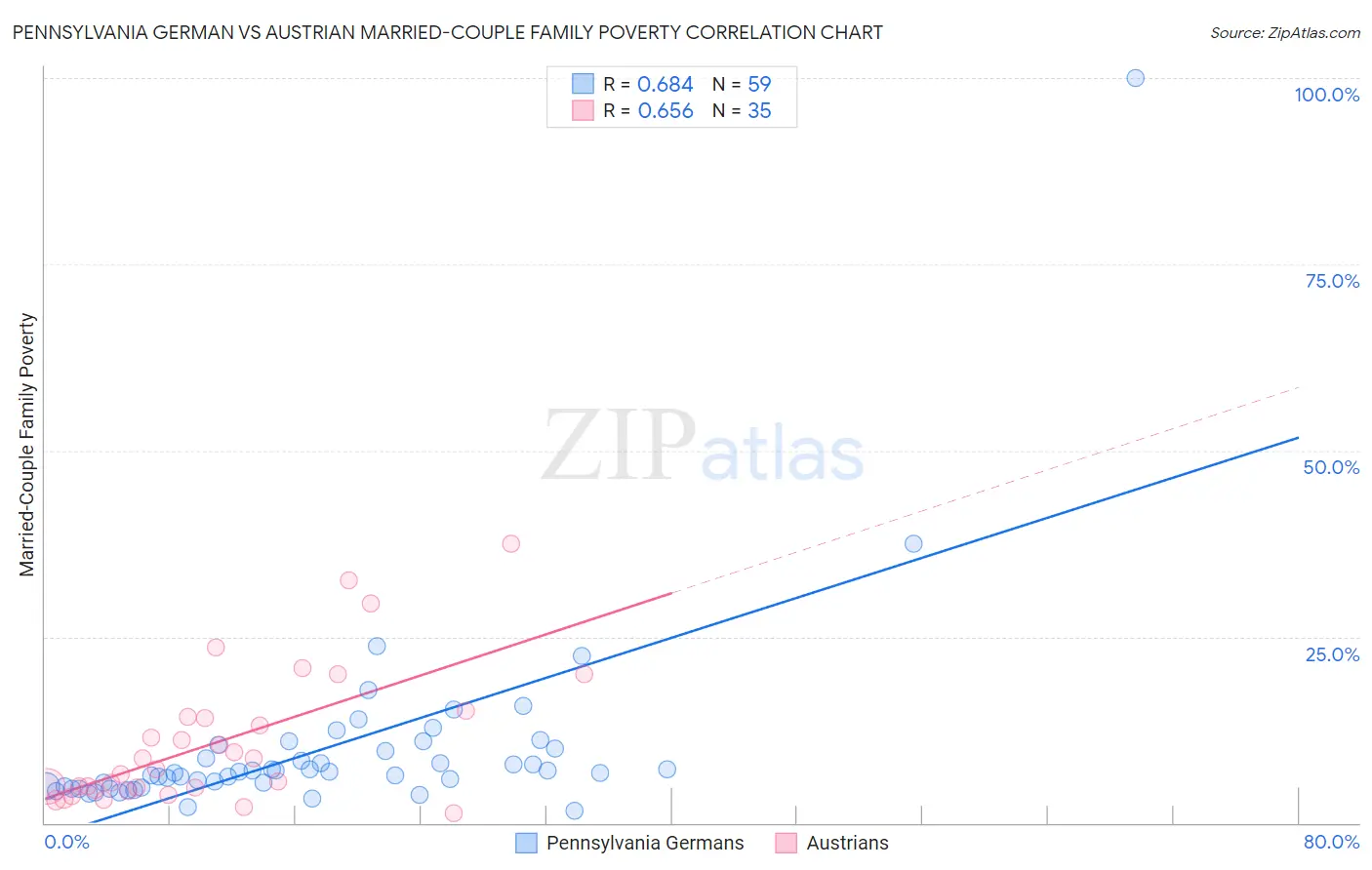 Pennsylvania German vs Austrian Married-Couple Family Poverty