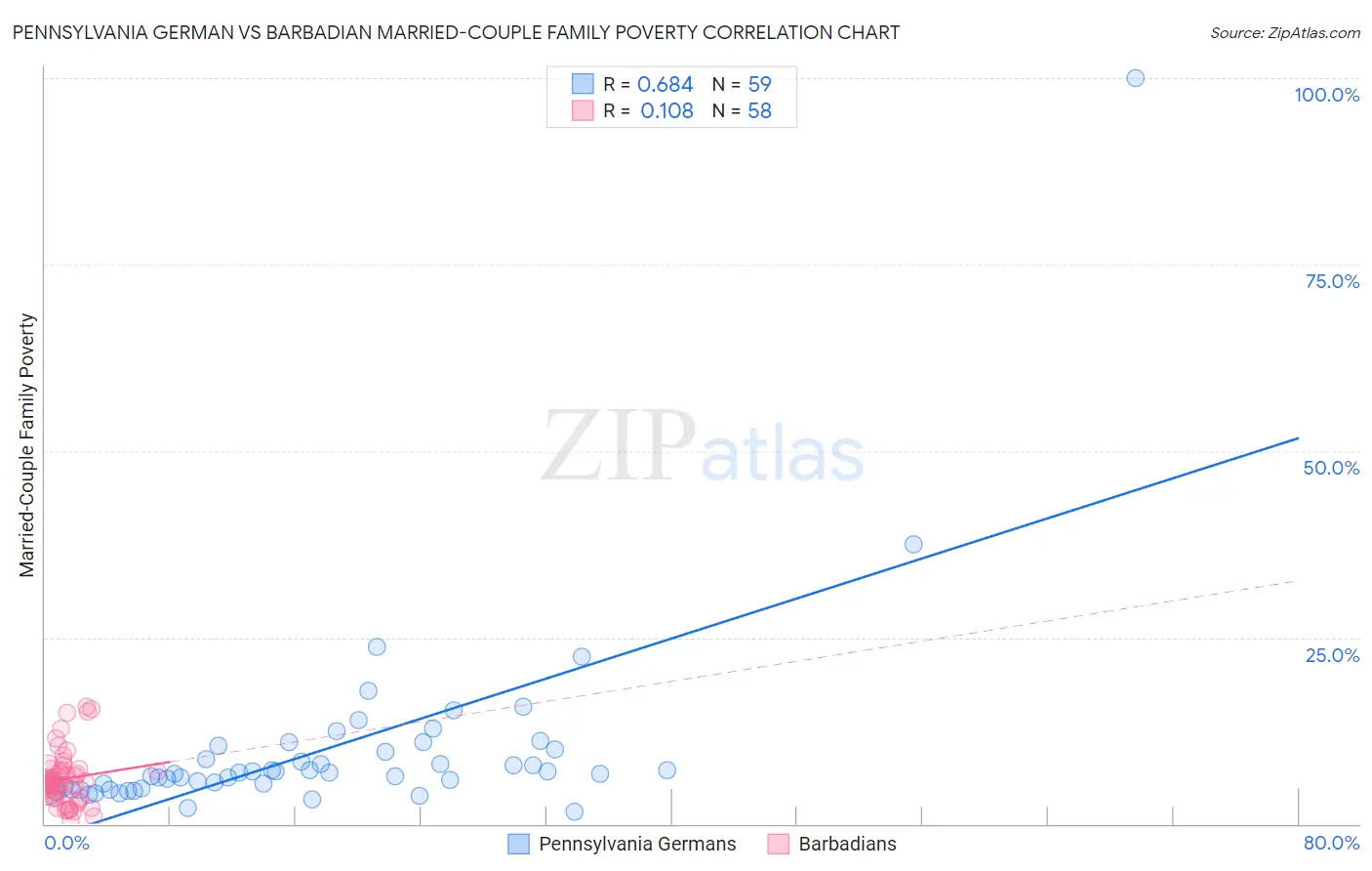 Pennsylvania German vs Barbadian Married-Couple Family Poverty