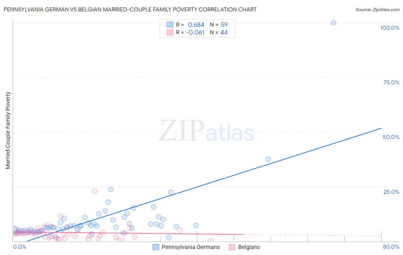 Pennsylvania German vs Belgian Married-Couple Family Poverty