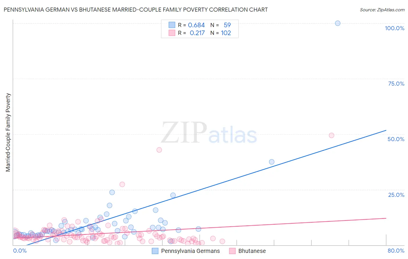 Pennsylvania German vs Bhutanese Married-Couple Family Poverty
