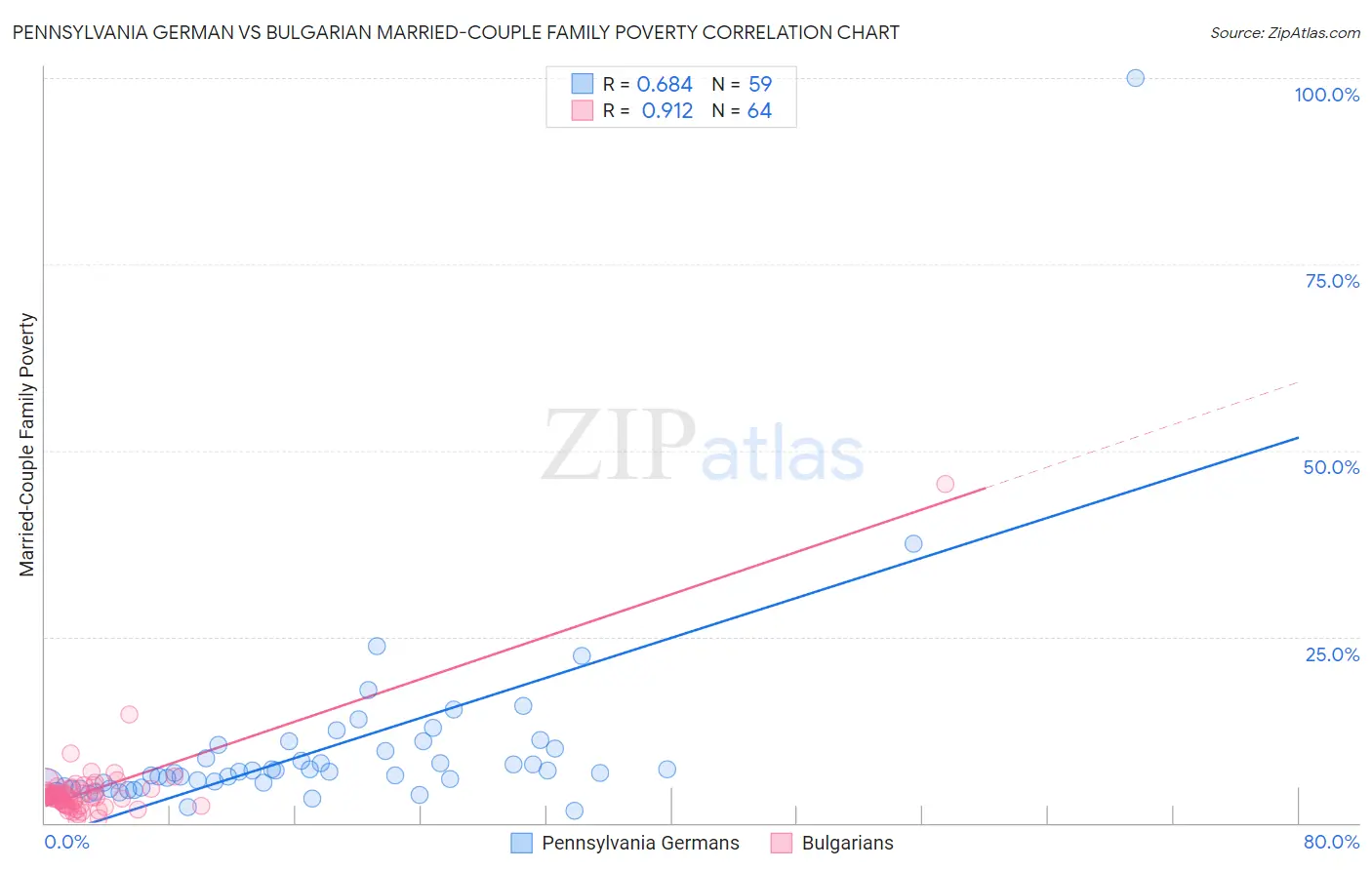 Pennsylvania German vs Bulgarian Married-Couple Family Poverty
