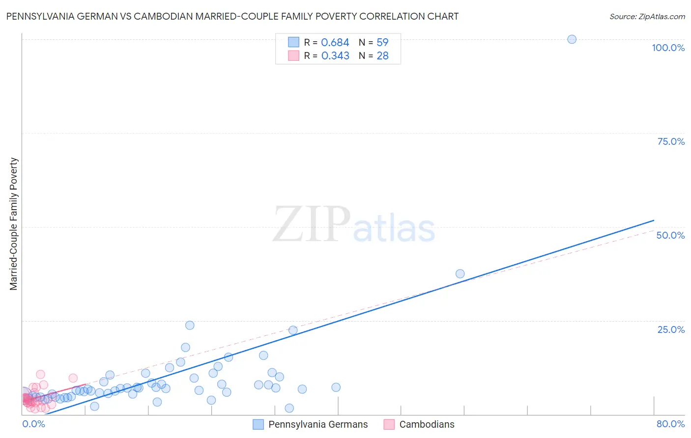 Pennsylvania German vs Cambodian Married-Couple Family Poverty