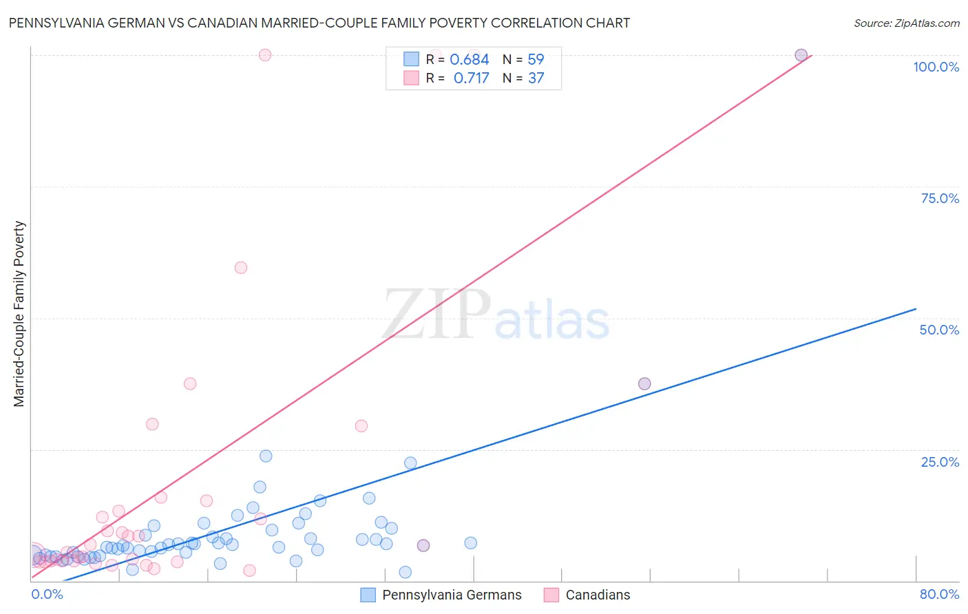 Pennsylvania German vs Canadian Married-Couple Family Poverty