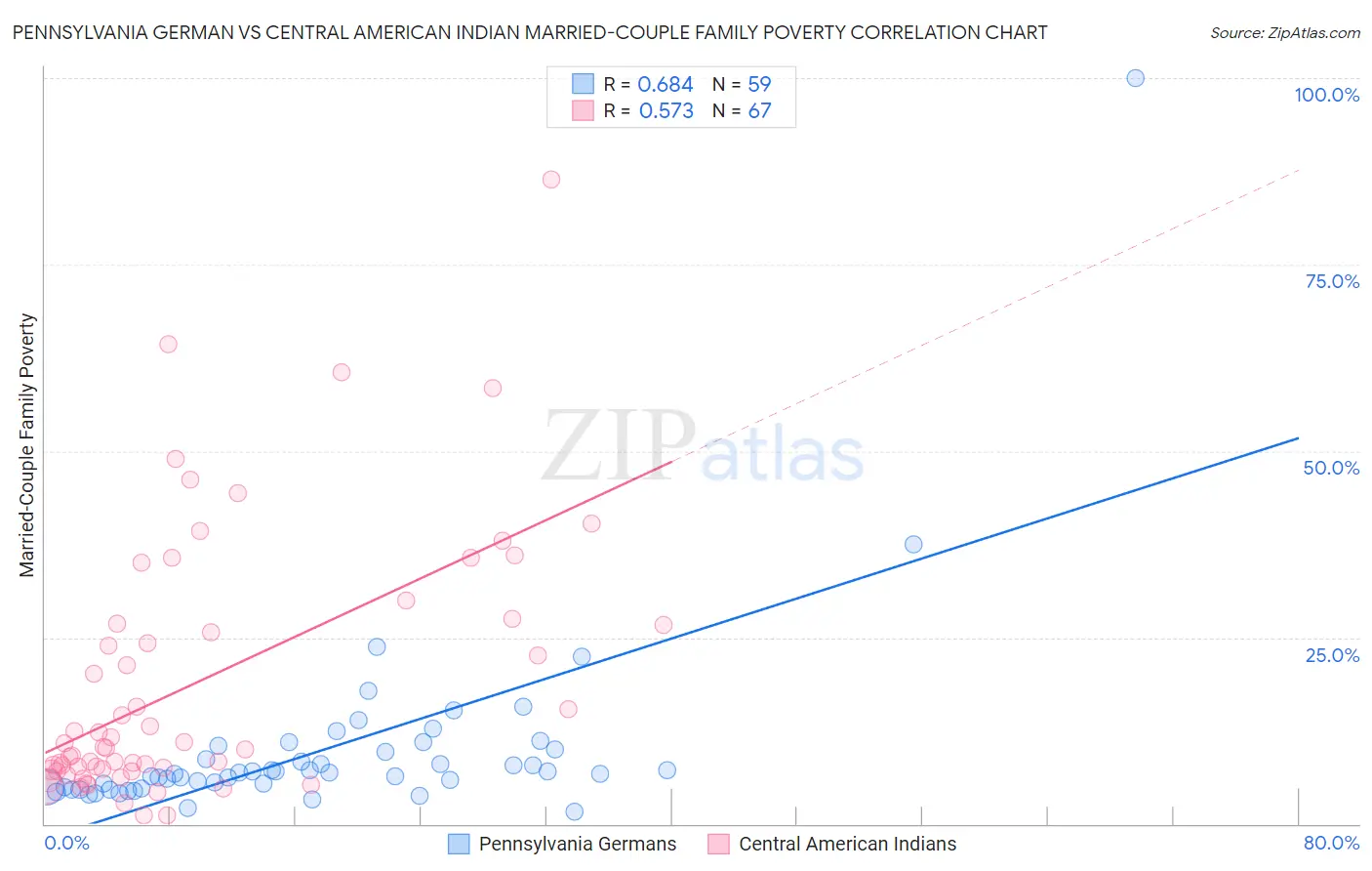 Pennsylvania German vs Central American Indian Married-Couple Family Poverty