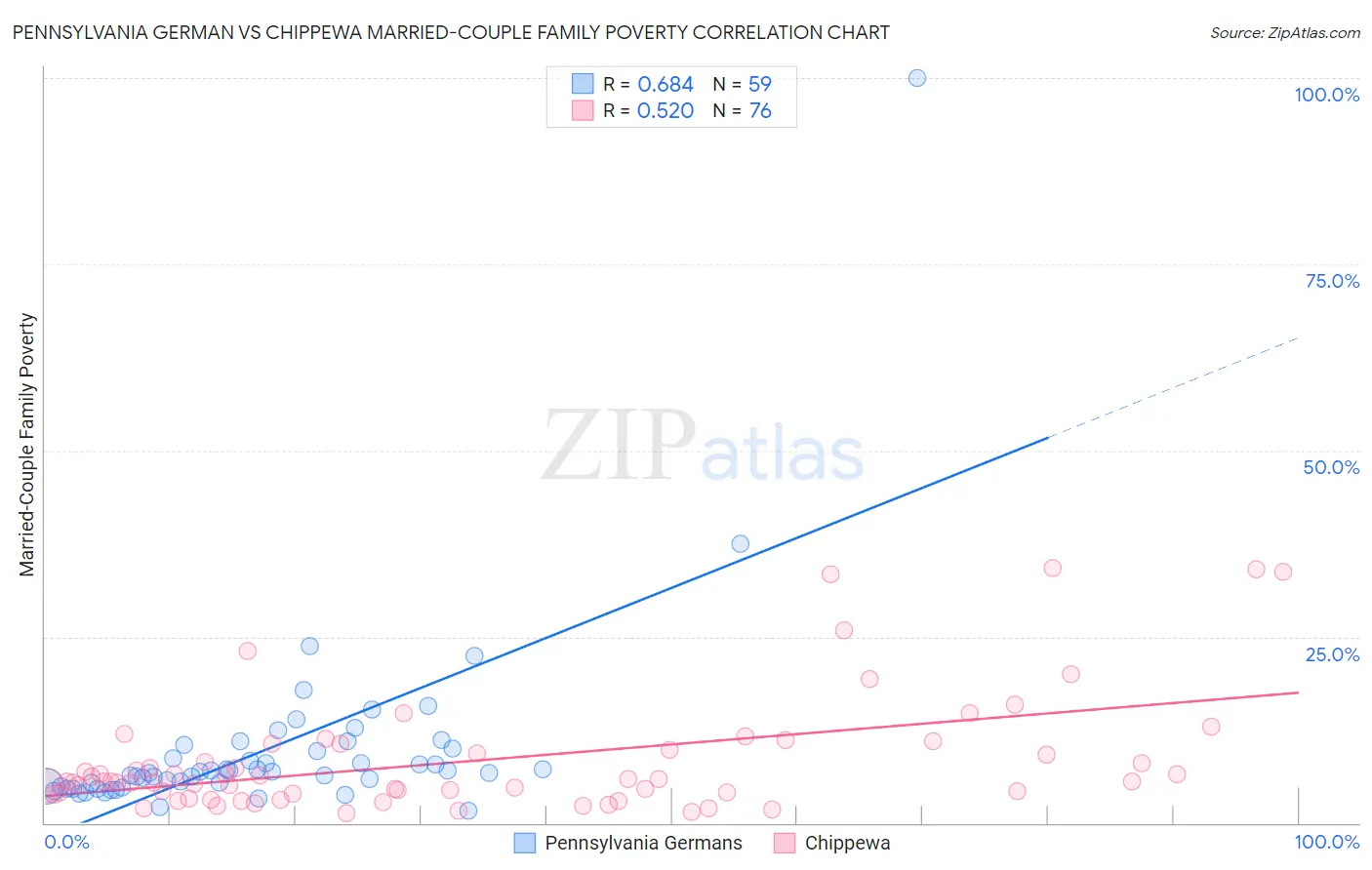 Pennsylvania German vs Chippewa Married-Couple Family Poverty