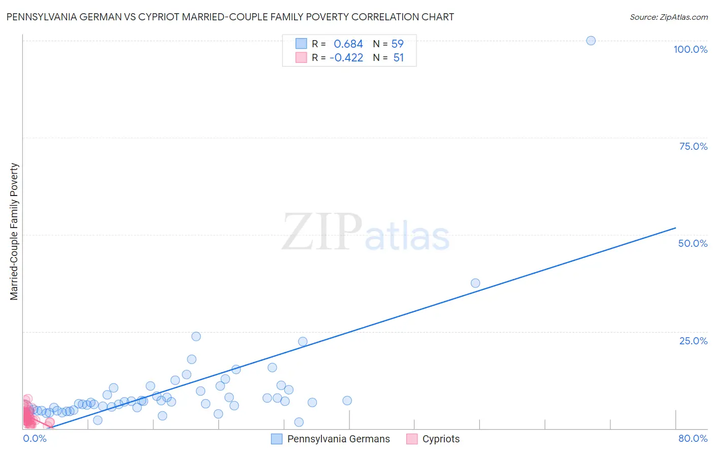 Pennsylvania German vs Cypriot Married-Couple Family Poverty