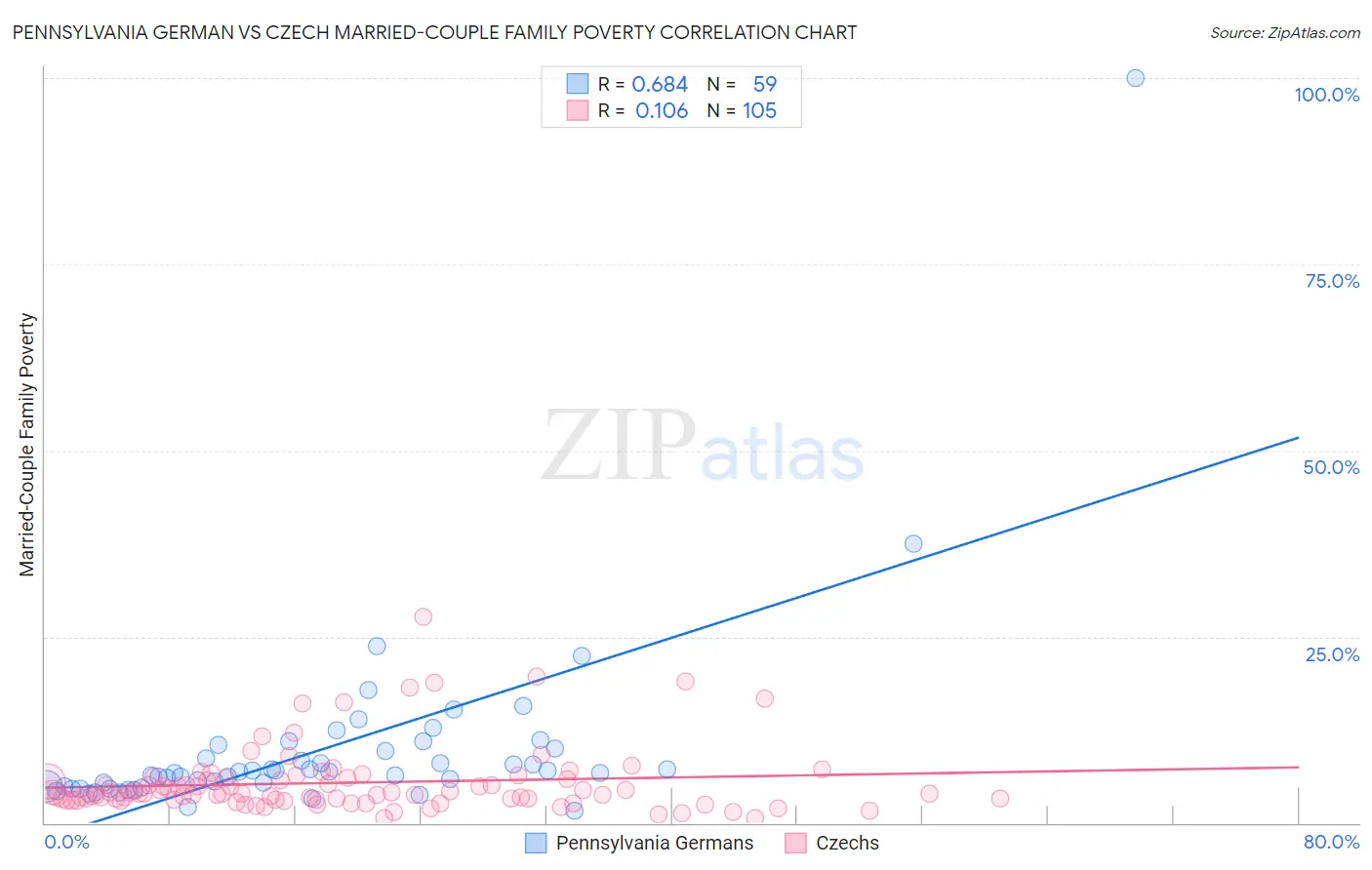 Pennsylvania German vs Czech Married-Couple Family Poverty