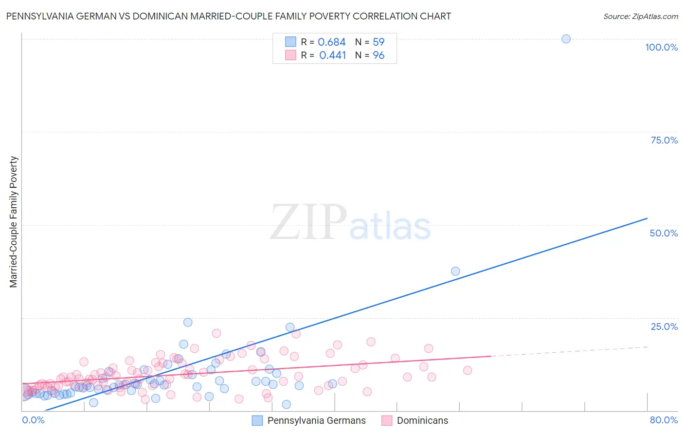 Pennsylvania German vs Dominican Married-Couple Family Poverty