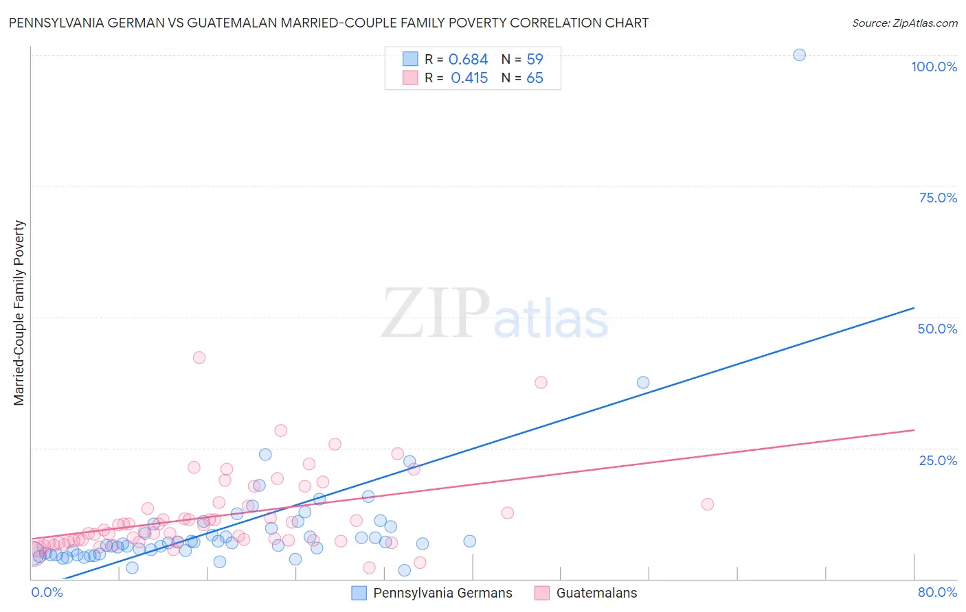 Pennsylvania German vs Guatemalan Married-Couple Family Poverty