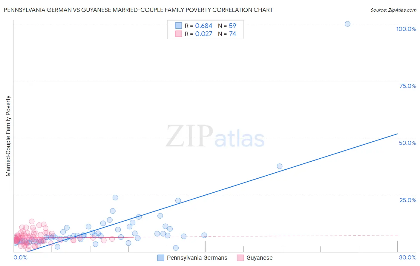 Pennsylvania German vs Guyanese Married-Couple Family Poverty