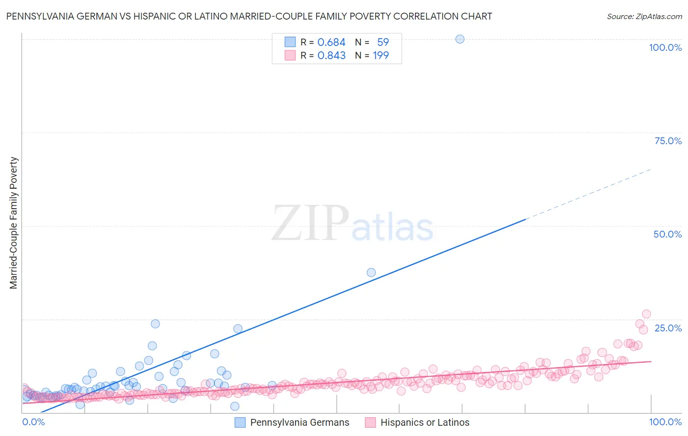 Pennsylvania German vs Hispanic or Latino Married-Couple Family Poverty