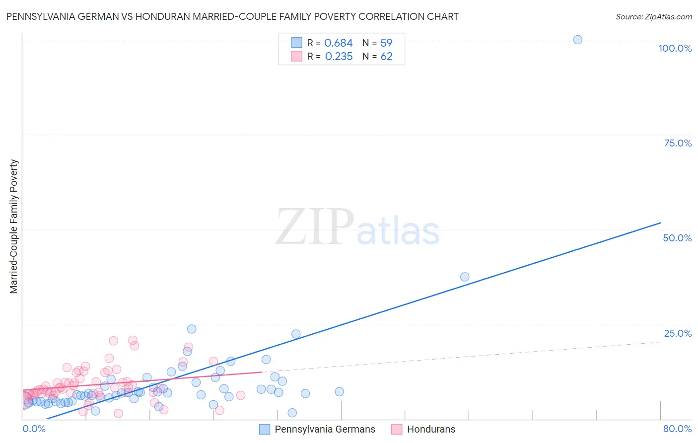 Pennsylvania German vs Honduran Married-Couple Family Poverty