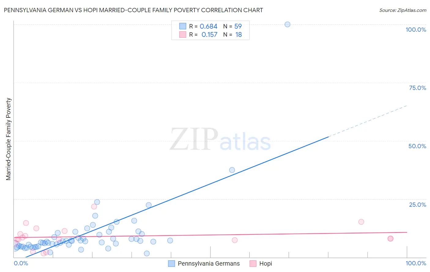 Pennsylvania German vs Hopi Married-Couple Family Poverty