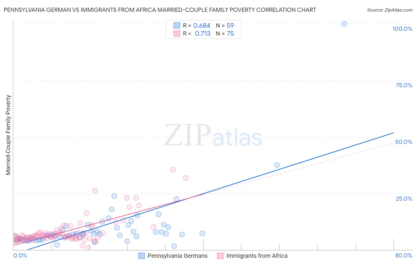 Pennsylvania German vs Immigrants from Africa Married-Couple Family Poverty