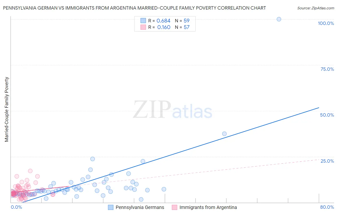 Pennsylvania German vs Immigrants from Argentina Married-Couple Family Poverty