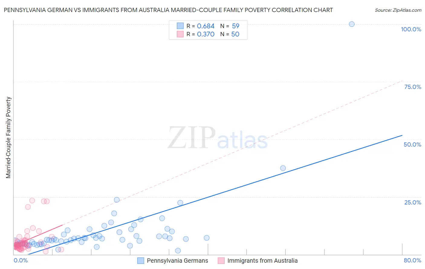 Pennsylvania German vs Immigrants from Australia Married-Couple Family Poverty