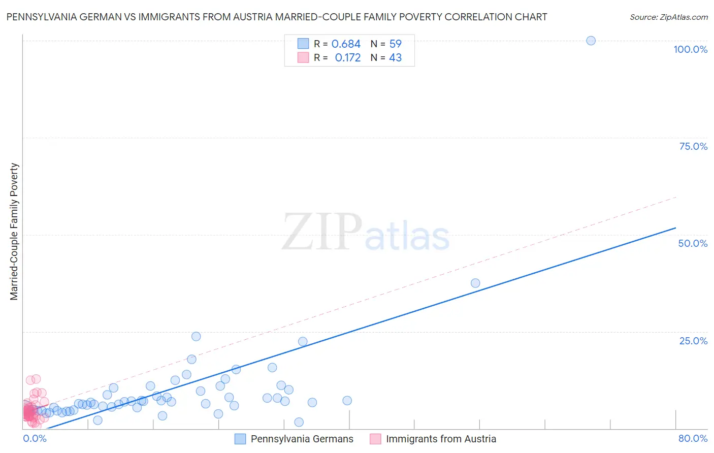 Pennsylvania German vs Immigrants from Austria Married-Couple Family Poverty